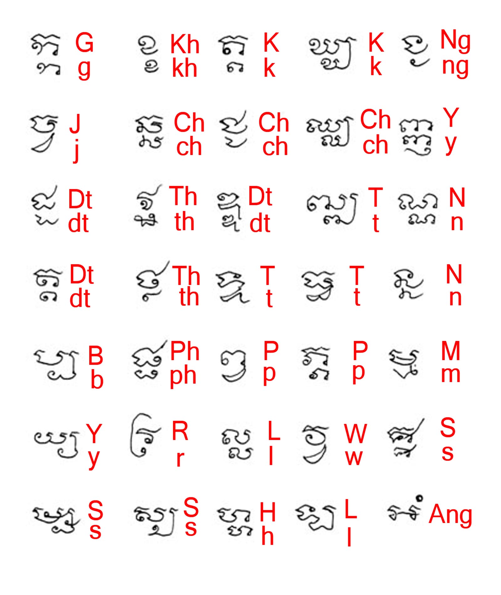 Khom Consonants